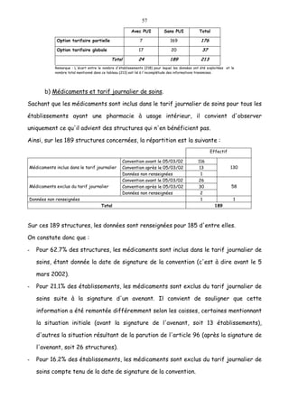 57
Avec PUI Sans PUI Total
Option tarifaire partielle 7 169 176
Option tarifaire globale 17 20 37
Total 24 189 213
Remarque : L'écart entre le nombre d'établissements (218) pour lequel les données ont été exploitées et le
nombre total mentionné dans ce tableau (213) est lié à l'incomplétude des informations transmises.
b) Médicaments et tarif journalier de soins.
Sachant que les médicaments sont inclus dans le tarif journalier de soins pour tous les
établissements ayant une pharmacie à usage intérieur, il convient d'observer
uniquement ce qu'il advient des structures qui n'en bénéficient pas.
Ainsi, sur les 189 structures concernées, la répartition est la suivante :
Effectif
Convention avant le 05/03/02 116
Convention après le 05/03/02 13Médicaments inclus dans le tarif journalier
Données non renseignées 1
130
Convention avant le 05/03/02 26
Convention après le 05/03/02 30Médicaments exclus du tarif journalier
Données non renseignées 2
58
Données non renseignées 1 1
Total 189
Sur ces 189 structures, les données sont renseignées pour 185 d'entre elles.
On constate donc que :
- Pour 62.7% des structures, les médicaments sont inclus dans le tarif journalier de
soins, étant donnée la date de signature de la convention (c'est à dire avant le 5
mars 2002).
- Pour 21.1% des établissements, les médicaments sont exclus du tarif journalier de
soins suite à la signature d'un avenant. Il convient de souligner que cette
information a été remontée différemment selon les caisses, certaines mentionnant
la situation initiale (avant la signature de l'avenant, soit 13 établissements),
d'autres la situation résultant de la parution de l'article 96 (après la signature de
l'avenant, soit 26 structures).
- Pour 16.2% des établissements, les médicaments sont exclus du tarif journalier de
soins compte tenu de la date de signature de la convention.
 