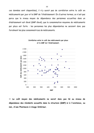 60
ces données sont disponibles), il n'y aurait pas de corrélation entre le coût en
médicaments par jour et le GMP de l'établissement. En d'autres termes, ce n'est pas
parce que le niveau moyen de dépendance des personnes accueillies dans un
établissement est élevé (GMP élevé), que la consommation moyenne de médicaments
par place est forte : les personnes les plus dépendantes ne seraient donc pas
forcément les plus consommatrices de médicaments.
Le coût moyen des médicaments ne serait donc pas lié au niveau de
dépendance des résidents accueillis dans la structure (GMP) ni à l'existence, ou
non, d'une Pharmacie à Usage Intérieur.
Corrélation entre le coût des médicaments par place
et le GMP de l'établissement.
0
200
400
600
800
1 000
1 200
1 400
1 600
1 800
2 000
2 200
300 400 500 600 700 800 900 1000
GMP
Coûtdesmédicamentsparplace
 