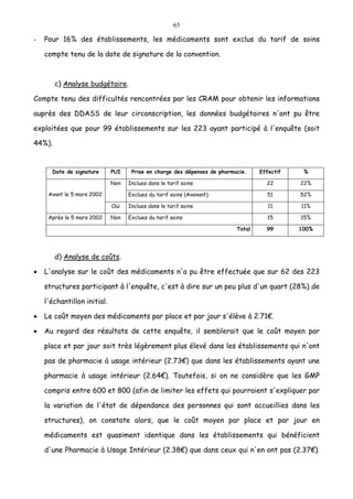 65
- Pour 16% des établissements, les médicaments sont exclus du tarif de soins
compte tenu de la date de signature de la convention.
c) Analyse budgétaire.
Compte tenu des difficultés rencontrées par les CRAM pour obtenir les informations
auprès des DDASS de leur circonscription, les données budgétaires n'ont pu être
exploitées que pour 99 établissements sur les 223 ayant participé à l'enquête (soit
44%).
Date de signature PUI Prise en charge des dépenses de pharmacie. Effectif %
Inclues dans le tarif soins 22 22%Non
Exclues du tarif soins (Avenant) 51 52%Avant le 5 mars 2002
Oui Inclues dans le tarif soins 11 11%
Après le 5 mars 2002 Non Exclues du tarif soins 15 15%
Total 99 100%
d) Analyse de coûts.
• L'analyse sur le coût des médicaments n'a pu être effectuée que sur 62 des 223
structures participant à l'enquête, c'est à dire sur un peu plus d'un quart (28%) de
l'échantillon initial.
• Le coût moyen des médicaments par place et par jour s'élève à 2.71€.
• Au regard des résultats de cette enquête, il semblerait que le coût moyen par
place et par jour soit très légèrement plus élevé dans les établissements qui n'ont
pas de pharmacie à usage intérieur (2.73€) que dans les établissements ayant une
pharmacie à usage intérieur (2.64€). Toutefois, si on ne considère que les GMP
compris entre 600 et 800 (afin de limiter les effets qui pourraient s'expliquer par
la variation de l'état de dépendance des personnes qui sont accueillies dans les
structures), on constate alors, que le coût moyen par place et par jour en
médicaments est quasiment identique dans les établissements qui bénéficient
d'une Pharmacie à Usage Intérieur (2.38€) que dans ceux qui n'en ont pas (2.37€).
 