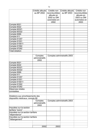 72
Crédits alloués
au BP 2002
Crédits non
reconductibles
alloués en
2002 ou DM
autorisées en
2002
Crédits alloués
au BP 2003
Crédits non
reconductibles
alloués en
2003 ou DM
autorisées en
2003
Compte 6021
Compte 6022
Compte 60321
Compte 60322
Compte 6066
Compte 611
Compte 61357
Compte 61551
Compte 615611
Compte 61562
Compte 67282
Total dotation
Comptes
administratifs
2002
Comptes administratifs 2003
Compte 6021
Compte 6022
Compte 60321
Compte 60322
Compte 6066
Compte 611
Compte 61357
Compte 61551
Compte 615611
Compte 61562
Compte 67282
Dépenses totales
constatées
Dotations aux amortissements des
dispositifs médicaux, compte 68
Comptes
administratifs
2002
Comptes administratifs 2003
Imputées sur la section
tarifaire "soins"
Imputées sur la section tarifaire
"dépendance"
Imputées sur la section tarifaire
"hébergement"
2002 2003
 