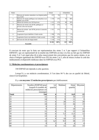 77
Strate Ernest Echantillon
1 Maisons de retraites rattachées à un hôpital public
avec SCM
973 9% 7 5%
2 Maisons de retraite publiques non rattachées à un
hôpital, avec SCM
1 310 13% 70 48%
3 Maison de retraite avec SCM privées 1 212 12% 40 28%
4 Maisons de retraite sans SCM, publiques et
privées à but non lucratif
1 343 13% 13 9%
5 Maison de retraite sans SCM, privées à caractère
commercial
1 351 13% 10 7%
6 Logements foyers habilités à l'aide sociale 1 580 15% 1 1%
7 Logements foyers non habilités à l'aide sociale 1 394 14% 1 1%
8 Services de soins de longue durée 1 118 11% 3 2%
Ensemble
10 281 100% 145 100%
Il convient de noter que la forte sur représentation des strate 2 et 3 par rapport à l’échantillon
ERNEST ( qui est représentatif de la totalité des EHPAD) est due à la fois au fait que les EHPAD
de strate 2 et 3 ont signé plus tôt et plus massivement des conventions que les autres strates, et au
choix d’intégrer également des EHPAD avec PUI de strate 2 et 3, afin de mieux évaluer le coût des
médicaments et dispositifs médicaux dans les EHPAD avec PUI.
3 / Médecins coordonnateurs et prescripteurs
144 EHPAD ont répondu à cette question.
Lorsqu’il y a un médecin coordonnateur, il l’est dans 84 % des cas en qualité de libéral,
sinon il est hospitalier.
Il y a en moyenne 12 médecins prescripteurs par établissement.
Départements Nombre d'EHPAD pour
lesquels le nombre de
médecins prescripteurs est
renseigné
1er
quartile
Mediane 3ème
quartile
Moyenne
Total 144 4 7 14,5 12
15 11 4 5 35 13
23 14 7 9 11 9
24 11 6 20 31 20
42 10 4 12 26 15
48 9 2 3 3 3
59 9 4 7 19 21
07 11 4 9 13 10
79 16 6 7,5 13,5 12
80 15 4 7 10 9
85 6 8 10 17 13
87 12 6,5 9,5 28 17
89 9 2 4 6 4
90 11 4 11 22 15
 