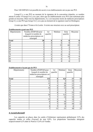78
Pour 140 EHPAD il est possible de savoir si ces établissements ont ou pas une PUI.
Lorsqu’il y a une PUI au moment de la signature de la convention tripartite, ce nombre
atteint 8 contre 14 lorsqu’il n’y en a pas, alors que les établissements avec PUI sont nettement plus
grands en moyenne. Dans tous les départements, il y a en moyenne moins de médecins prescripteurs
lorsqu’il y a une PUI que lorsqu’il n’y en a pas au moment de la signature (sauf en Dordogne).
A noter que dans l’Yonne et la Lozère il existe une structure avec un seul prescripteur.
Etablissements ayant une PUI
Départements Nombre d'EHPAD pour
lesquels le nombre de
médecins prescripteurs est
renseigné
1er
quartile
Mediane 3ème
quartile
Moyenne
Total 28 4 6 8 8
23 2 4 6 8 6
24 2 5 33 60 33
48 2 2 2 2 2
59 1 7 7 7 7
07 1 3 3 3 3
79 9 6 6 8 7
87 5 3 7 16 9
89 2 4 6 7 6
90 4 3 4 6 5
Etablissements n'ayant pas de PUI
Départements Nombre d'EHPAD pour
lesquels le nombre de
médecins prescripteurs est
renseigné
1er
quartile
Mediane 3ème
quartile
Moyenne
Total 112 5 8,5 17 14
15 11 4 5 35 13
23 12 7 10 11 9
24 9 6 20 27 18
42 10 4 12 26 15
48 7 2 3 3 3
59 7 4 5 22 23
07 10 7 9,5 13 11
79 7 7 14 34 18
80 15 4 7 10 9
85 6 8 10 17 13
87 7 7 10 39 22
89 4 5 6 6 6
90 7 11 21 30 21
4/ Accueil alternatif
Les capacités en places dans les unités d’Alzheimer représentent globalement 2,5% des
capacités totales et celles d’accueil de jour 0,9%. Les proportions maximales atteignent
respectivement 6,3% dans le Nord et 12,4% en Vendée.
 