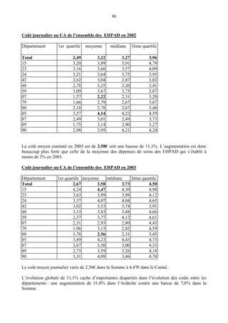 80
Coût journalier au CA de l’ensemble des EHPAD en 2002
Département 1er quartile moyenne médiane 3ème quartile
Total 2,49 3,22 3,27 3,96
15 3,20 3,89 3,91 4,79
23 3,16 3,66 3,57 4,09
24 3,21 3,64 3,75 3,93
42 2,62 3,04 2,87 3,82
48 2,78 3,25 3,20 3,41
59 3,09 3,67 3,75 3,87
07 1,57 2,22 2,31 3,20
79 1,66 2,79 2,67 3,67
80 2,18 2,78 2,67 3,40
85 3,57 4,14 4,22 4,59
87 2,49 3,01 2,49 3,73
89 1,75 3,14 2,90 3,27
90 2,98 3,95 4,21 4,24
Le coût moyen constaté en 2003 est de 3,58€ soit une hausse de 11,1%. L’augmentation est donc
beaucoup plus forte que celle de la moyenne des dépenses de soins des EHPAD qui s’établit à
moins de 3% en 2003.
Coût journalier au CA de l’ensemble des EHPAD en 2003
Département 1er quartile moyenne médiane 3ème quartile
Total 2,67 3,58 3,73 4,50
15 4,24 4,47 4,30 4,98
23 3,63 3,99 3,98 4,12
24 3,37 4,07 4,04 4,65
42 3,02 3,53 3,74 3,91
48 3,13 3,83 3,88 4,66
59 2,37 3,77 4,12 4,61
07 2,31 2,93 2,80 4,43
79 1,96 3,13 2,82 4,59
80 1,78 2,56 2,31 3,45
85 3,89 4,23 4,43 4,73
87 2,67 3,50 3,00 4,33
89 2,73 3,59 3,26 4,18
90 3,31 4,09 3,86 4,70
Le coût moyen journalier varie de 2,56€ dans la Somme à 4,47€ dans le Cantal..
L’évolution globale de 11,1% cache d’importantes disparités dans l’évolution des coûts entre les
départements : une augmentation de 31,8% dans l’Ardèche contre une baisse de 7,8% dans la
Somme.
 