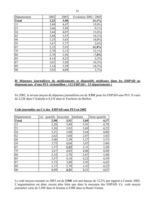 81
Département 2002 2003 Evolution 2002 / 2003
Total 3,22 3,58 11,1%
15 3,89 4,47 15,0%
23 3,66 3,99 9,1%
24 3,64 4,07 11,6%
42 3,04 3,53 16,1%
48 3,25 3,83 18,0%
59 3,67 3,77 2,6%
07 2,22 2,93 31,8%
79 2,79 3,13 12,1%
80 2,78 2,56 -7,8%
85 4,14 4,23 2,2%
87 3,01 3,50 16,3%
89 3,14 3,59 14,3%
90 3,95 4,09 3,7%
B/ Dépenses journalières de médicaments et dispositifs médicaux dans les EHPAD ne
disposant pas d’une PUI (échantillon : 112 EHPAD ; 13 départements )
En 2002, le niveau moyen de dépenses journalières est de 3.51€ pour les EHPAD sans PUI. Il varie
de 2,22€ dans l’Ardèche à 4,21€ dans le Territoire de Belfort.
Coût journalier au CA des EHPAD sans PUI en 2002
Département 1er quartile moyenne médiane 3ème quartile
Total 2,98 3,51 3,69 4,17
15 3,20 3,89 3,91 4,79
23 3,26 3,83 3,69 4,22
24 3,21 3,60 3,64 4,06
42 2,62 3,04 2,87 3,82
48 3,00 3,39 3,27 3,57
59 3,75 4,04 3,87 3,96
07 1,57 2,22 2,31 3,20
79 3,67 4,03 4,08 4,98
80 2,18 2,78 2,67 3,40
85 3,57 4,14 4,22 4,59
87 3,73 3,89 3,95 4,45
89 3,37 3,79 3,42 4,22
90 4,09 4,21 4,21 4,67
Le coût moyen constaté en 2003 est de 3,94€ soit une hausse de 12,2% par rapport à l’année 2002.
L’augmentation est donc encore plus forte que dans la moyenne des EHPAD. Ce coût moyen
journalier varie de 2,56€ dans la Somme à 4,90€ dans la Haute-Vienne.
 