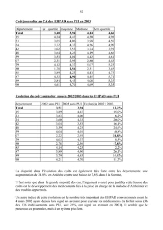 82
Coût journalier au CA des EHPAD sans PUI en 2003
Département 1er quartile moyenne Médiane 3em quartile
Total 3,40 3,94 4,14 4,66
15 4,24 4,47 4,30 4,98
23 3,65 4,06 3,98 4,50
24 3,72 4,33 4,56 4,90
42 3,02 3,53 3,74 3,91
48 3,64 4,23 4,19 4,66
59 3,53 4,01 4,12 4,61
07 2,31 2,93 2,80 4,43
79 4,12 4,37 5,07 5,23
80 1,78 2,56 2,31 3,45
85 3,89 4,23 4,43 4,73
87 4,33 4,90 4,45 5,71
89 3,84 4,43 4,08 5,33
90 4,61 4,70 4,69 5,35
Evolution du coût journalier moyen 2002/2003 dans les EHPAD sans PUI
département 2002 sans PUI 2003 sans PUI Evolution 2002 / 2003
Total 3,51 3,94 12,2%
15 3,89 4,47 15,0%
23 3,83 4,06 6,2%
24 3,60 4,33 20,0%
42 3,04 3,53 16,1%
48 3,39 4,23 24,6%
59 4,04 4,01 -0,8%
07 2,22 2,93 31,8%
79 4,03 4,37 8,5%
80 2,78 2,56 -7,8%
85 4,14 4,23 2,2%
87 3,89 4,90 26,1%
89 3,79 4,43 16,8%
90 4,21 4,70 11,7%
La disparité dans l’évolution des coûts est également très forte entre les départements: une
augmentation de 31,8% en Ardèche contre une baisse de 7,8% dans l la Somme.
Il faut noter que dans la grande majorité des cas, l’argument avancé pour justifier cette hausse des
coûts est le développement des médicaments liés à la prise en charge de la maladie d’Alzheimer et
des troubles apparentés.
Un autre indice de cette évolution est le nombre très important des EHPAD conventionnés avant le
4 mars 2002 ayant depuis lors signé un avenant pour exclure les médicaments du forfait soins (36
des 136 établissements sans PUI, soit 26%, ont signé un avenant en 2003). Il semble que le
processus ce poursuive, mais à un rythme plus lent.
 