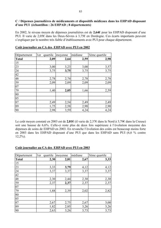 83
C / Dépenses journalières de médicaments et dispositifs médicaux dans les EHPAD disposant
d’une PUI (échantillon : 26 EHPAD ; 8 départements)
En 2002, le niveau moyen de dépenses journalières est de 2,64€ pour les EHPAD disposant d’une
PUI. Il varie de 2,05€ dans les Deux-Sèvres à 3,75€ en Dordogne. Ces écarts importants peuvent
s’expliquer par le nombre très faible d’établissements avec PUI pour chaque département.
Coût journalier au CA des EHPAD avec PUI en 2002
Département 1er quartile moyenne médiane 3ème quartile
Total 2,09 2,64 2,59 2,98
15
23 3,00 3,23 3,00 3,57
24 3,75 3,75 3,75 3,75
42
48 2,78 2,74 2,78 2,78
59 2,09 2,09 2,09 2,09
07
79 1,40 2,05 1,66 2,59
80
85
87 2,49 2,54 2,49 2,49
89 1,75 2,58 2,90 2,90
90 2,98 3,59 4,24 4,24
Le coût moyen constaté en 2003 est de 2,81€ (il varie de 2,37€ dans le Nord à 3,79€ dans la Creuse)
soit une hausse de 6,6%. Celle-ci reste plus de deux fois supérieure à l’évolution moyenne des
dépenses de soins de EHPAD en 2003. En revanche l’évolution des coûts est beaucoup moins forte
en 2003 dans les EHPAD disposant d’une PUI que dans les EHPAD sans PUI (6,6 % contre
12,2%).
Coût journalier au CA des EHPAD avec PUI en 2003
Département 1er quartile moyenne médiane 3ème quartile
Total 2,30 2,81 2,67 3,33
15
23 3,33 3,79 4,12 4,12
24 3,37 3,37 3,37 3,37
42
48 2,30 2,44 2,30 2,30
59 2,37 2,37 2,37 2,37
07
79 1,88 2,39 2,02 2,82
80
85
87 2,67 2,75 2,67 3,00
89 1,82 2,85 3,26 3,26
90 2,63 3,26 3,73 3,73
 