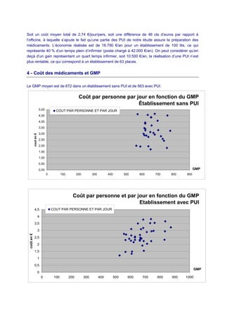 Soit un coût moyen total de 2,74 €/jour/pers, soit une différence de 46 cts d’euros par rapport à
l’officine, à laquelle s’ajoute le fait qu’une partie des PUI de notre étude assure la préparation des
médicaments. L’économie réalisée est de 16.790 €/an pour un établissement de 100 lits, ce qui
représente 40 % d’un temps plein d’infirmier (poste chargé à 42.000 €/an). On peut considérer qu’en
deçà d’un gain représentant un quart temps infirmier, soit 10.500 €/an, la réalisation d’une PUI n’est
plus rentable, ce qui correspond à un établissement de 63 places.
4 - Coût des médicaments et GMP
Le GMP moyen est de 672 dans un établissement sans PUI et de 663 avec PUI.
Coût par personne par jour en fonction du GMP
Établissement sans PUI
0,00
0,50
1,00
1,50
2,00
2,50
3,00
3,50
4,00
4,50
5,00
0 100 200 300 400 500 600 700 800 900
GMP
couten€
COUT PAR PERSONNE ET PAR JOUR
Coût par personne et par jour en fonction du GMP
Etablissement avec PUI
0
0,5
1
1,5
2
2,5
3
3,5
4
4,5
0 100 200 300 400 500 600 700 800 900 1000
GMP
coûten€
COUT PAR PERSONNE ET PAR JOUR
 