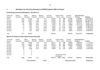 101
1 Simulation du coût de la pharmacie en EHPAD (valeurs 1997 en francs)
Ensemble des structures d'hébergement : SLD, MR et FL
Tranche S8 Nombre Effectif Moyenne Moyenne Cout total Forfait journalier Cout total Cout total annuel
structure de structure Population Points S8 Coût s8 frs théorique frs Francs Euros par jour frs en francs en Euros
0 à 9,9 2145 141928 7,98 10,12 1437006 10 1,52 1419285 518039007 78 974 537 €
10 à 19,9 4948 337389 14,30 18,14 6120500 18 2,74 6073002 2216645867 337 925 484 €
20 à 29,9 2064 135941 23,86 30,27 4115328 30 4,57 4078240 1488557430 226 929 117 €
30 à 39,9 251 19096 33,61 42,65 814482 42 6,40 802014 292735103 44 627 179 €
40 à 49,9 153 12509 45,00 57,10 714291 55 8,38 687986 251114719 38 282 192 €
50 à 59,9 77 3802 56,41 71,59 272166 70 10,67 266127 97136389 14 808 347 €
60 à 69,9 55 2147 67,16 85,23 183014 85 12,96 182531 66623806 10 156 734 €
70 à 79,9 11 1665 72,29 91,73 152769 90 13,72 149881 54706702 8 339 983 €
80 et plus 11 1457 105,96 134,47 195941 130 19,82 189433 69143193 10 540 812 €
Total 9715 655935 14005496 13848499 5054702215 770 584 385 €
Maisons de retraites et Foyers logements seuls (sans SLD)
Tranche S8 Nombre Effectif Moyenne Moyenne Cout total Forfait journalier Cout total Cout total annuel
structure de structure Population Points S8 Coût s8 frs théorique frs Francs Euros par jour frs en francs en Euros
0 à 9,9 2057 138696 7,99 10,14 1406112 10 1,52 1386964 506241874 77 176 076 €
10 à 19,9 4532 313592 14,20 18,02 5651441 18 2,74 5644657 2060299871 314 090 690 €
20 à 29,9 1703 106666 23,58 29,93 3192306 30 4,57 3199987 1167995350 178 059 743 €
30 à 39,9 109 5817 33,14 42,06 244640 42 6,40 244297 89168585 13 593 663 €
40 à 49,9 87 8039 44,73 56,76 456245 55 8,38 442127 161376532 24 601 694 €
50 à 59,9 0 0
60 à 69,9 0 0
70 à 79,9 0 0
80 et plus 0 0 Coût journalier moyen
par personne
Total 8488 572810 15,17 10950745 19,06 2,91 € 10918033 3985082211 607 521 867 €
Cout du point S8 : 0,191 € Coût annuel en SLD 163 062 518 €
 
