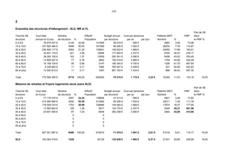 102
2
Ensemble des structures d'hébergement : SLD, MR et FL
Part de S8
Tranche S8 Cout total Nombre Effectif Budget annuel Cout par personne Patients SMTI PMP dans
structure annuel en Euros de structure % Population par structure par an par jour Nombre % le PMP %
0 à 9,9 78 974 537 € 2145 22,08 141928 36 818 € 556 € 4963 3,50 73,98
10 à 19,9 337 925 484 € 4948 50,93 337389 68 290 € 1 002 € 26254 7,78 114,87
20 à 29,9 226 929 117 € 2064 21,25 135941 109 933 € 1 669 € 24050 17,69 183,61
30 à 39,9 44 627 179 € 251 2,59 19096 177 493 € 2 337 € 6792 35,57 278,17
40 à 49,9 38 282 192 € 153 1,57 12509 250 341 € 3 060 € 5458 43,63 330,49
50 à 59,9 14 808 347 € 77 0,79 3802 193 018 € 3 895 € 1709 44,95 332,09
60 à 69,9 10 156 734 € 55 0,56 2147 185 342 € 4 730 € 1326 61,75 467,85
70 à 79,9 8 339 983 € 11 0,11 1665 760 947 € 5 008 € 931 55,90 422,83
80 et plus 10 540 812 € 11 0,11 1457 961 753 € 7 234 € 866 59,43 497,30
Total 770 584 385 € 9715 100,00 655935 79 315 € 1 175 € 3,22 € 72349 11,03 133,18 16,03
Maisons de retraites et Foyers logements seuls (sans SLD)
Part de S8
Tranche S8 Cout total Nombre Effectif Budget annuel Cout par personne Patients SMTI PMP dans
structure en Euros de structure % Population par structure par an par jour Nombre % le PMP %
0 à 9,9 77 176 076 € 2057 24,24 138696 37 513 € 556 € 4821 3,48 73,60
10 à 19,9 314 090 690 € 4532 53,39 313592 69 306 € 1 002 € 23011 7,34 111,78
20 à 29,9 178 059 743 € 1703 20,06 106666 104 583 € 1 669 € 17674 16,57 177,65
30 à 39,9 13 593 663 € 109 1,28 5817 124 770 € 2 337 € 2048 35,21 261,56
40 à 49,9 24 601 694 € 87 1,03 8039 282 259 € 3 060 € 3464 43,09 314,80
50 à 59,9 0 0
60 à 69,9 0 0
70 à 79,9 0 0
80 et plus 0 0
Total 607 521 867 € 8488 100,00 572810 71 575 € 1 061 € 2,91 € 51018 8,91 119,17 16,04
SLD 163 062 518 € 1228 83125 132 839 € 1 962 € 5,37 € 21331 25,66 229,68 16,00
 