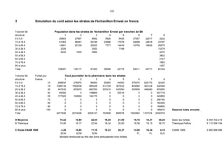 103
3 Simulation du coût selon les strates de l'échanillon Ernest en francs
Tranche S8 Population dans les strates de l'échantillon Ernest par tranches de S8
structure 1 2 3 4 5 6 7 8
0 à 9,9 26883 27667 8692 5926 9455 37557 22517 3232
10 à 19,9 61063 88491 54746 22896 17079 44699 24618 23797
20 à 29,9 14901 20129 22025 7777 14443 10755 16636 29275
30 à 39,9 2026 2592 1198 13279
40 à 49,9 3224 1830 2985 4470
50 à 59,9 3802
60 à 69,9 2147
70 à 79,9 1665
80 et plus 1457
Total 108097 138117 91040 36599 42175 93011 63771 83124
Tranche S8 Forfait jour Cout journalier de la pharmacie dans les strates
structure Francs 1 2 3 4 5 6 7 8
0 à 9,9 10 268830 276670 86920 59260 94550 375570 225170 32320
10 à 19,9 18 1099134 1592838 985428 412128 307422 804582 443124 428346
20 à 29,9 30 447030 603870 660750 233310 433290 322650 499080 878250
30 à 39,9 42 85092 0 108864 0 50316 0 0 557718
40 à 49,9 55 177320 100650 164175 0 0 0 0 245850
50 à 59,9 70 0 0 0 0 0 0 0 266140
60 à 69,9 85 0 0 0 0 0 0 0 182495
70 à 79,9 90 0 0 0 0 0 0 0 149850
80 et plus 130 0 0 0 0 0 0 0 189410 Dépense totale annuelle
Total 2077406 2574028 2006137 704698 885578 1502802 1167374 2930379
A Moyenne 19,22 18,64 22,04 19,25 21,00 16,16 18,31 35,25 Selon les forfaits 5 054 702 215
B Théorique 19,06 18,17 22,84 18,34 20,60 16,56 19,13 36,75 Théorique Pathos 5 112 006 164
C Etude CNAM 1999 4,28 10,03 11,10 15,23 20,37 14,28 16,34 4,10 CNAM 1999 2 682 668 996
SCM SCM SCM FL FL SLD
Montant remboursé au titre des soins ambulatoires hors forfaits
 