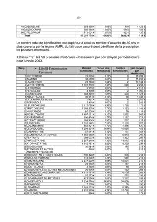 109
48 GOSERELINE 583 890 € 0,68% 409 1 428 €
49 MOLSIDOMINE 556 580 € 0,65% 5155 108 €
50 CITALOPRAM 511 004 € 0,60% 4270 120 €
Total 85 284 779 € 100,00% 765524 111 €
Le nombre total de bénéficiaires est supérieur à celui du nombre d’assurés de 80 ans et
plus couverts par le régime AMPI, du fait qu’un assuré peut bénéficier de la prescription
de plusieurs molécules.
Tableau n°2 : les 50 premières molécules – classement par coût moyen par bénéficiaire
pour l’année 2003.
Rang Libellé Dénomination
Commune
Montant
remboursé
%(sur total
remboursé)
Nombre
bénéficiaires
Coût moyen
par
bénéficiaire
1 OCTREOTIDE 76 009 € 0,16% 5 15 202 €
2 IMATINIB 30 069 € 0,06% 2 15 035 €
3 LANREOTIDE 20 268 € 0,04% 2 10 134 €
4 VERTEPORFIN 1 191 810 € 2,47% 529 2 253 €
5 LETROZOLE 2 015 € 0,00% 1 2 015 €
6 PERGOLIDE 3 399 € 0,01% 2 1 700 €
7 GOSERELINE 583 890 € 1,21% 409 1 428 €
8 ANASTROZOLE 90 614 € 0,19% 68 1 333 €
9 CLODRONIQUE ACIDE 7 457 € 0,02% 6 1 243 €
10 ROPINIROLE 2 410 € 0,00% 2 1 205 €
11 LEUPRORELINE 2 112 088 € 4,37% 1 798 1 175 €
12 TRIPTORELINE 1 309 305 € 2,71% 1 123 1 166 €
13 NILUTAMIDE 62 508 € 0,13% 56 1 116 €
14 BICALUTAMIDE 1 497 021 € 3,10% 1 552 965 €
15 RIVASTIGMINE 856 414 € 1,77% 1 187 721 €
16 CYPROTERONE 169 954 € 0,35% 237 717 €
17 DONEPEZIL 3 638 922 € 7,53% 5 148 707 €
18 GALANTAMINE 852 821 € 1,76% 1 376 620 €
19 CLOPIDOGREL 7 209 504 € 14,91% 15 820 456 €
20 GABAPENTINE 57 614 € 0,12% 164 351 €
21 SALMETEROL ET AUTRES 1 982 688 € 4,10% 6 840 290 €
22 FENTANYL 398 092 € 0,82% 1 392 286 €
23 PRAVASTATINE 3 587 546 € 7,42% 14 573 246 €
24 ATORVASTATINE 1 845 757 € 3,82% 8 230 224 €
25 BUDESONIDE 30 584 € 0,06% 140 218 €
26 ATENOLOL ET AUTRES
ANTIHYPERTENSEURS
640 € 0,00% 3 213 €
27 IRBESARTAN ET DIURETIQUES 192 428 € 0,40% 906 212 €
28 INSULINE HUMAINE 116 076 € 0,24% 548 212 €
29 SIMVASTATINE 2 247 922 € 4,65% 10 621 212 €
30 FORMOTEROL 28 955 € 0,06% 137 211 €
31 MONTELUKAST 3 968 € 0,01% 19 209 €
32 FORMOTEROL ET AUTRES MEDICAMENTS 26 896 € 0,06% 132 204 €
33 ORNITHINE OXOGLUTARATE 1 342 067 € 2,78% 6 599 203 €
34 TINZAPARINE 52 263 € 0,11% 267 196 €
35 LOSARTAN ET DIURETIQUES 423 256 € 0,88% 2 212 191 €
36 OMEPRAZOLE 7 234 070 € 14,96% 38 006 190 €
37 ACARBOSE 7 209 € 0,01% 38 190 €
38 LOSARTAN 1 149 103 € 2,38% 6 345 181 €
39 RAMIPRIL 2 291 979 € 4,74% 12 766 180 €
40 BECLOMETASONE 896 € 0,00% 5 179 €
 