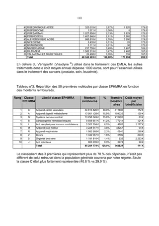 110
41 RISEDRONIQUE ACIDE 325 015 € 0,67% 1 820 179 €
42 RISPERIDONE 1 071 € 0,00% 6 179 €
43 IRBESARTAN 1 027 858 € 2,13% 5 829 176 €
44 PERINDOPRIL 1 407 846 € 2,91% 7 985 176 €
45 ALENDRONIQUE ACIDE 988 810 € 2,05% 5 690 174 €
46 NIFEDIPINE 3 435 € 0,01% 20 172 €
47 BRIMONIDINE 5 111 € 0,01% 30 170 €
48 NADROPARINE 237 759 € 0,49% 1 407 169 €
49 DILTIAZEM 1 582 513 € 3,27% 9 482 167 €
50 VALSARTAN ET DIURETIQUES 26 498 € 0,05% 159 167 €
Total 48 342 403 € 100,00% 171 694 282 €
En dehors du Verteporfin (Visudyne ®
) utilisé dans le traitement des DMLA, les autres
traitements dont le coût moyen annuel dépasse 1000 euros, sont pour l’essentiel utilisés
dans le traitement des cancers (prostate, sein, leucémie).
Tableau n°3: Répartition des 50 premières molécules par classe EPHMRA en fonction
des montants remboursés.
Rang Classe
EPHMRA
Libellé classe EPHMRA Montant
remboursé
% Nombre
bénéfici
aires
Coût moyen
par
bénéficiaire
1 C Appareil cardio vasculaire 34 815 826 € 40,8% 311496 112 €
2 A Appareil digestif métabolisme 13 561 128 € 15,9% 104325 130 €
3 N Système nerveux central 13 298 149 € 15,6% 210281 63 €
4 B Sang organes hématopoïétiques 9 558 651 € 11,2% 77341 124 €
5 L Anti néoplasiques immuno modulateurs 5 502 304 € 6,5% 4882 1 127 €
6 M Appareil loco moteur 3 228 947 € 3,8% 34257 94 €
7 R Appareil respiratoire 1 982 688 € 2,3% 6840 290 €
8 V Divers 1 342 067 € 1,6% 6599 203 €
9 S Organes des sens 1 191 810 € 1,4% 529 2 253 €
10 J Anti infectieux 803 209 € 0,9% 8974 90 €
Total 85 284 779 € 100,0% 765524 111 €
Le classement des 3 premières qui représentent plus de 70 % des dépenses, n’était pas
différent de celui retrouvé dans la population générale couverta par notre régime. Seule
la classe C était plus fortement représentée (40.8 % vs 29.9 %).
 