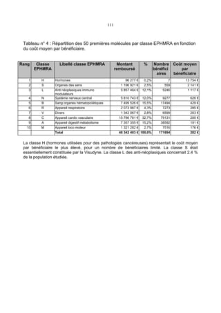111
Tableau n° 4 : Répartition des 50 premières molécules par classe EPHMRA en fonction
du coût moyen par bénéficiaire.
Rang Classe
EPHMRA
Libellé classe EPHMRA Montant
remboursé
% Nombre
bénéfici
aires
Coût moyen
par
bénéficiaire
1 H Hormones 96 277 € 0,2% 7 13 754 €
2 S Organes des sens 1 196 921 € 2,5% 559 2 141 €
3 L Anti néoplasiques immuno
modulateurs
5 857 464 € 12,1% 5246 1 117 €
4 N Système nerveux central 5 810 743 € 12,0% 9277 626 €
5 B Sang organes hématopoïétiques 7 499 526 € 15,5% 17494 429 €
6 R Appareil respiratoire 2 073 987 € 4,3% 7273 285 €
7 V Divers 1 342 067 € 2,8% 6599 203 €
8 C Appareil cardio vasculaire 15 786 781 € 32,7% 79131 200 €
9 A Appareil digestif métabolisme 7 357 355 € 15,2% 38592 191 €
10 M Appareil loco moteur 1 321 282 € 2,7% 7516 176 €
Total 48 342 403 € 100,0% 171694 282 €
La classe H (hormones utilisées pour des pathologies cancéreuses) représentait le coût moyen
par bénéficiaire le plus élevé, pour un nombre de bénéficiaires limité. La classe S était
essentiellement constituée par la Visudyne. La classe L des anti-néoplasiques concernait 2.4 %
de la population étudiée.
 