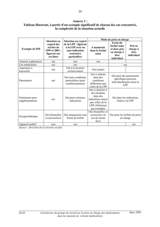 IGAS Conclusions du groupe de travail sur la prise en charge des médicaments
dans les maisons de retraite médicalisées
39
Mars 2005
Annexe 1 :
Tableau illustrant, à partir d’un exemple significatif de chacun des cas rencontrés,
la complexité de la situation actuelle
Mode de prise en charge
Exemple de DM
Situation au
regard des
arrêtés de
1999 et 2001 :
figurent sur
ces listes
Situation au regard
de la LPP : figurent
à la LPP avec ou
sans indication
restrictive
particulière
A maintenir
dans le forfait
soins
Exclu du
forfait soins
et donc pris
en charge à
titre
individuel
Pris en
charge à
titre
individuel
Armoire à pharmacie oui non oui
Lits médicalisés oui oui oui
Aspirateur à
mucosités
oui
Oui à la location
exclusivement
Oui (achat)
Pansements oui
Oui mais conditions
particulières (petit
conditionnement)
Oui si achetés
dans des
conditions
différentes que
celles de la LPP
Oui pour des pansements
spécifiques prescrits
individuellement selon la
LPP
Nutriments pour
supplémentation
oui
Oui pour certaines
indications
Oui si destinés à
des résidents
dans des
indications autres
que celles de la
LPP (Alzheimer
par exemple)
Oui dans les indications
listées à la LPP
Oxygénothérapie
Oui (bouteilles
et accessoires)
Oui uniquement sous
forme de forfait
Oui (bouteilles et
accessoires en
cas de réseau
fixe)
Oui pour les forfaits de prise
en charge
Appareil auditif non oui oui
Source : direction de la sécurité sociale.
 