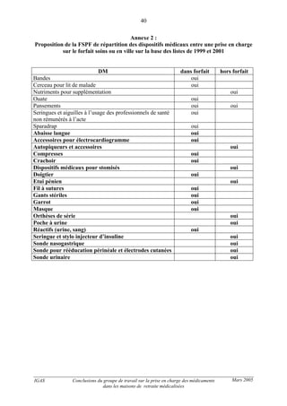 IGAS Conclusions du groupe de travail sur la prise en charge des médicaments
dans les maisons de retraite médicalisées
40
Mars 2005
Annexe 2 :
Proposition de la FSPF de répartition des dispositifs médicaux entre une prise en charge
sur le forfait soins ou en ville sur la base des listes de 1999 et 2001
DM dans forfait hors forfait
Bandes oui
Cerceau pour lit de malade oui
Nutriments pour supplémentation oui
Ouate oui
Pansements oui oui
Seringues et aiguilles à l’usage des professionnels de santé
non rémunérés à l’acte
oui
Sparadrap oui
Abaisse langue oui
Accessoires pour électrocardiogramme oui
Autopiqueurs et accessoires oui
Compresses oui
Crachoir oui
Dispositifs médicaux pour stomisés oui
Doigtier oui
Etui pénien oui
Fil à sutures oui
Gants stériles oui
Garrot oui
Masque oui
Orthèses de série oui
Poche à urine oui
Réactifs (urine, sang) oui
Seringue et stylo injecteur d’insuline oui
Sonde nasogastrique oui
Sonde pour rééducation périnéale et électrodes cutanées oui
Sonde urinaire oui
 