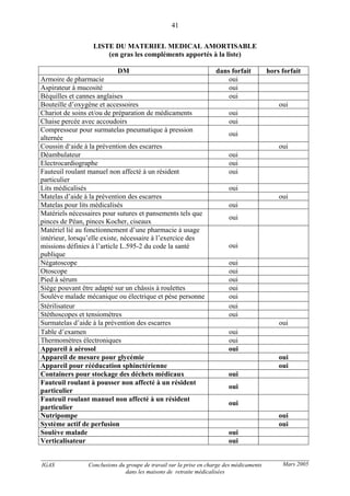 IGAS Conclusions du groupe de travail sur la prise en charge des médicaments
dans les maisons de retraite médicalisées
41
Mars 2005
LISTE DU MATERIEL MEDICAL AMORTISABLE
(en gras les compléments apportés à la liste)
DM dans forfait hors forfait
Armoire de pharmacie oui
Aspirateur à mucosité oui
Béquilles et cannes anglaises oui
Bouteille d’oxygène et accessoires oui
Chariot de soins et/ou de préparation de médicaments oui
Chaise percée avec accoudoirs oui
Compresseur pour surmatelas pneumatique à pression
alternée
oui
Coussin d‘aide à la prévention des escarres oui
Déambulateur oui
Electrocardiographe oui
Fauteuil roulant manuel non affecté à un résident
particulier
oui
Lits médicalisés oui
Matelas d’aide à la prévention des escarres oui
Matelas pour lits médicalisés oui
Matériels nécessaires pour sutures et pansements tels que
pinces de Péan, pinces Kocher, ciseaux
oui
Matériel lié au fonctionnement d’une pharmacie à usage
intérieur, lorsqu’elle existe, nécessaire à l’exercice des
missions définies à l’article L.595-2 du code la santé
publique
oui
Négatoscope oui
Otoscope oui
Pied à sérum oui
Siège pouvant être adapté sur un châssis à roulettes oui
Soulève malade mécanique ou électrique et pèse personne oui
Stérilisateur oui
Stéthoscopes et tensiomètres oui
Surmatelas d’aide à la prévention des escarres oui
Table d’examen oui
Thermomètres électroniques oui
Appareil à aérosol oui
Appareil de mesure pour glycémie oui
Appareil pour rééducation sphinctérienne oui
Containers pour stockage des déchets médicaux oui
Fauteuil roulant à pousser non affecté à un résident
particulier
oui
Fauteuil roulant manuel non affecté à un résident
particulier
oui
Nutripompe oui
Système actif de perfusion oui
Soulève malade oui
Verticalisateur oui
 
