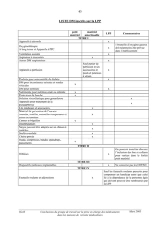 IGAS Conclusions du groupe de travail sur la prise en charge des médicaments
dans les maisons de retraite médicalisées
45
Mars 2005
LISTE DM inscrits sur la LPP
petit
matériel
matériel
amortissable
LPP Commentaires
TITRE I
Appareils à aérosols x
Oxygénothérapie
A long terme et Appareils à PPC
x
1 bouteille d’oxygène gazeux
doit néanmoins être prévue
dans l’établissement
Ventilation assistée x
Aspirateur à mucosités x
Autres DM respiratoires x
Appareils à perfusion
Sauf panier de
perfusion et ses
accessoires et
pieds et potences
à sérum
x
Produits pour autocontrôle du diabète x
DM pour incontinence urinaire et sondes
vésicales
x
DM pour stomisés x
Nutriments pour nutrition orale ou entèrale x
Protecteurs de hanche x
Solution viscoélastique pour gonarthrose x
Appareils pour traitement de la
pseudarthrose
x
Lits médicaux et accessoires x
Matériel de prévention de l’escarre :
coussins, matelas, sumatelas compresseur et
autres accessoires
x
Cannes et béquilles x
Déambulateurs x
Sièges pouvant être adaptés sur un châssis à
roulettes
x
Souléve-malade x
Chaise percée x
Ouate, compresses, bandes sparadraps,
pansements
x
TITRE II
Orthèses x
On pourrait toutefois discuter
l’inclusion des bas et collants
pour varices dans le forfait
petit matériel
TITRE III
Dispositifs médicaux implantables x Ne concerne pas les EHPAD
TITRE IV
Fauteuils roulants et adjonctions x
Sauf les fauteuils roulants prescrits pour
compenser un handicap autre que celui
lié à la dépendance de la personne âgée
qui doivent pouvoir être remboursés par
la LPP
 