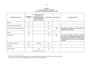 49
EHPAD
Liste du petit matériel médical
(en gras les modifications apportées à la liste)
Dispositifs médicaux
Inscription à
la LPP
Compris dans l’acte
selon la NGAP
(dispositif fourni par
les professionnels
libéraux concernés)
dans forfait hors forfait commentaires DSS
Bandes oui oui
Cerceau pour lit de malade oui oui
Nutriments pour supplémentation oui4 oui oui Afin d’éviter les déports sur l’usager et/ou les
utilisations non justifiées
Ouate oui oui
Pansements oui oui oui Tous dans les forfaits car même si certains
sont à usage très individualisé (escarres), les
indications sont semblables et l’achat en gros
est souhaitable pour des raisons d’économie
d’échelle.
Seringues et aiguilles oui5 oui (AIS) oui
Sparadrap oui oui
Abaisse langue Oui
(médecins, IDE et AS)
oui
4
Inscription à la LPP dans certaines indications. La maladie d’Alzheimer ne fait pas partie des indications prises en charge.
5
Ne sont inscrits sur la LPP que les aiguilles pour suture et les seringues hypodermique.
 