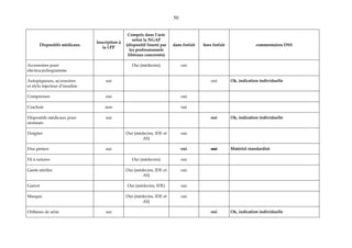 50
Dispositifs médicaux
Inscription à
la LPP
Compris dans l’acte
selon la NGAP
(dispositif fourni par
les professionnels
libéraux concernés)
dans forfait hors forfait commentaires DSS
Accessoires pour
électrocardiogramme
Oui (médecins) oui
Autopiqueurs, accessoires
et stylo injecteur d’insuline
oui oui Ok, indication individuelle
Compresses oui oui
Crachoir non oui
Dispositifs médicaux pour
stomisés
oui oui Ok, indication individuelle
Doigtier Oui (médecins, IDE et
AS)
oui
Etui pénien oui oui oui Matériel standardisé
Fil à sutures Oui (médecins) oui
Gants stériles Oui (médecins, IDE et
AS)
oui
Garrot Oui (médecins, IDE) oui
Masque Oui (médecins, IDE et
AS)
oui
Orthèses de série oui oui Ok, indication individuelle
 