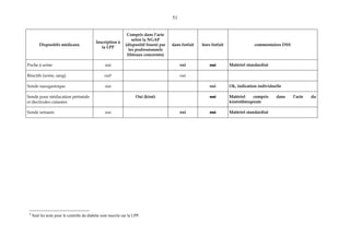 51
Dispositifs médicaux
Inscription à
la LPP
Compris dans l’acte
selon la NGAP
(dispositif fourni par
les professionnels
libéraux concernés)
dans forfait hors forfait commentaires DSS
Poche à urine oui oui oui Matériel standardisé
Réactifs (urine, sang) oui6 oui
Sonde nasogastrique oui oui Ok, indication individuelle
Sonde pour rééducation périnéale
et électrodes cutanées
Oui (kiné) oui Matériel compris dans l’acte du
kinésithérapeute
Sonde urinaire oui oui oui Matériel standardisé
6
Seul les tests pour le contrôle du diabète sont inscrits sur la LPP.
 