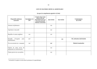 52
LISTE DU MATERIEL MEDICAL AMORTISABLE
(en gras les compléments apportés à la liste)
Dispositifs médicaux
concernés
Inscription à la
LPP
Compris dans l’acte
selon la NGAP
dispositif fourni par
les professionnels
libéraux concernés)
dans forfait hors forfait
Commentaires
de la DSS
Armoire de pharmacie oui
Aspirateur à mucosité oui
Béquilles et cannes anglaises oui oui
Bouteille d’oxygène pour
déambulation
oui7
oui Ok, indication individuelle
Et ses accessoires (ex : masques) oui oui Matériel standardisé
Chariot de soins et/ou de
préparation de médicaments
oui
Chaise percée avec accoudoirs oui
7
la bouteille d’oxygène est inclus dans la prestation d’oxygénothérapie
 