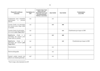 53
Dispositifs médicaux
concernés
Inscription à la
LPP
Compris dans l’acte
selon la NGAP
dispositif fourni par
les professionnels
libéraux concernés)
dans forfait hors forfait
Commentaires
de la DSS
Compresseur pour surmatelas
pneumatique à pression
alternée
oui oui
Coussin d’aide à la prévention
des escarres pour risque faible
ou modéré
oui oui oui
Coussin d’aide à la prévention
des escarres pour risque élevé 8
oui oui Classification par risque en 2005
(Sur)Matelas d’aide à la
prévention des escarres pour
risque faible ou modéré
oui oui oui
(Sur)Matelas d’aide à la
prévention des escarres pour
risque élevé 1
oui oui Classification par risque en 2005
Déambulateur oui oui
Electrocardiographe oui
Fauteuil roulant manuel non
affecté à un résident particulier
oui9 oui
8
Pour le risque, selon classement à la LPP.
 