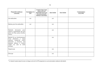 54
Dispositifs médicaux
concernés
Inscription à la
LPP
Compris dans l’acte
selon la NGAP
dispositif fourni par
les professionnels
libéraux concernés)
dans forfait hors forfait
Commentaires
de la DSS
Lits médicalisés oui oui
Matelas pour lits médicalisés oui oui
Matériels nécessaires pour
sutures et pansements tels que
pinces de Péan, pinces Kocher,
ciseaux
oui
Matériel lié au fonctionnement
d’une pharmacie à usage
intérieur, lorsqu’elle existe,
nécessaire à l’exercice des
missions définies à l’article
L.595-2 du code la santé
publique
oui
Négatoscope oui
Otoscope oui
9
Le fauteuil roulant manuel est pris en charge au titre de la LPP uniquement en cas de prescription médicale individuelle.
 