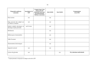 55
Dispositifs médicaux
concernés
Inscription à la
LPP
Compris dans l’acte
selon la NGAP
dispositif fourni par
les professionnels
libéraux concernés)
dans forfait hors forfait
Commentaires
de la DSS
Pied à sérum oui oui
Siège pouvant être adapté sur
un châssis à roulettes
oui oui
Soulève malade mécanique ou
électrique et pèse personne
oui10 et non oui
Stérilisateur oui
Stéthoscopes et tensiomètres oui
Table d’examen oui
Thermomètres électroniques oui
Appareil à aérosol oui oui
Lecteur de glycémie oui oui Ok, indication individuelle
10
le pèse personne n’est pas pris en charge au titre de la LPP
 