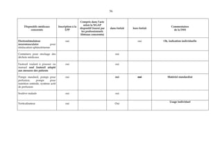 56
Dispositifs médicaux
concernés
Inscription à la
LPP
Compris dans l’acte
selon la NGAP
dispositif fourni par
les professionnels
libéraux concernés)
dans forfait hors forfait
Commentaires
de la DSS
Electrostimulateur
neuromusculaire pour
rééducation sphinctérienne
oui oui Ok, indication individuelle
Containers pour stockage des
déchets médicaux
oui
Fauteuil roulant à pousser ou
manuel sauf fauteuil adapté
aux mesures des patients
oui oui
Pompe standard, pompe pour
perfusion, pompe pour
nutrition entérale, système actif
de perfusion
oui oui oui Matériel standardisé
Soulève malade oui oui
Verticalisateur oui Oui
Usage individuel
 