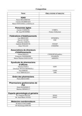 7
Composition
NOM ORGANISME D’ORIGINE
IGAS
Pierre DELOMENIE
Cécile COURREGES
Marie FONTANEL-LASSALLE
Personnes âgées
Lucien VASSEUR CNRPA
Dr. Jean PETITPRE France Alzheimer
Fédérations d’établissements
Luc BROUSSY SYNERPA
David CAUSSE
(Murielle JAMOT)
FHF
Isabelle DESGOUTE FEHAP
Alain VILLEZ UNIOPSS
Associations de directeurs
d’établissements
Gérard MIAUT CNDEHPAD publics
Françoise TOURSIERE FNADEPA
Marie-Thérèse GOUGAUD ADHEPA
Syndicats de pharmaciens
d’officine
Danièle PAOLI
(Jocelyne WITTEVRONGEL)
FSPF
Jean BIWER UNPF
Yves TROUILLET APR
Ordre des pharmaciens
Pierre BEGUERIE
Pharmaciens gestionnaires de
PUI
Alain DANOWICZ
Martine ERNOULT
Experts gérontologie et gériatrie
Pr. François PIETTE SFGG
Dr. Jean-Marie VETEL SNGC
Médecins coordonnateurs
Dr Marie COULOMB
Dr Dominique ROCHE
 