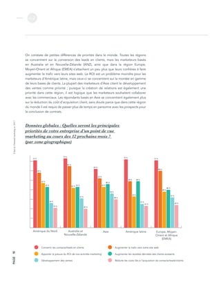 L’étatdel’inboundmarketingen2017
v.2
PAGE10
On constate de petites différences de priorités dans le monde. Toutes les régions
se concentrent sur la conversion des leads en clients, mais les marketeurs basés
en Australie et en Nouvelle-Zélande (ANZ), ainsi que dans la région Europe,
Moyen-Orient et Afrique (EMEA) s’attachent un peu plus que leurs confrères à faire
augmenter le trafic vers leurs sites web. Le ROI est un problème moindre pour les
marketeurs d’Amérique latine, mais ceux-ci se concentrent sur la montée en gamme
de leurs bases de clients. La plupart des marketeurs d’Asie citent le développement
des ventes comme priorité  ; puisque la création de relations est également une
priorité dans cette région, il est logique que les marketeurs souhaitent collaborer
avec les commerciaux. Les répondants basés en Asie se concentrent également plus
sur la réduction du coût d’acquisition client, sans doute parce que dans cette région
du monde il est requis de passer plus de temps en personne avec les prospects pour
la conclusion de contrats.
Données globales : Quelles seront les principales
priorités de votre entreprise d’un point de vue
marketing au cours des 12 prochains mois ?
(par zone géographique)
0
10
20
30
40
50
60
70
80
EMEALATAMASIAANZNAM
Amérique du Nord Australie et
Nouvelle-Zélande
Asie Amérique latine Europe, Moyen-
Orient et Afrique
(EMEA)
Convertir les contacts/leads en clients
Apporter la preuve du ROI de nos activités marketing
Développement des ventes
Augmenter le trafic vers notre site web
Augmenter les recettes dérivées des clients existants
Réduire les coûts liés à l’acquisition de contacts/leads/clients
71 %
58 %
47 %
43 %
26 %
21 %
73 %
65 %
42 %
43 %
31 %
20 %
62 %
52 %
43 %
46 %
36 %
30 %
72 %
49 %
33 %
49 %
25 %
71 %
60 %
40 %
38 %
32 %
24 %23 %
 