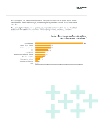 L’ÉTAT DE L’INBOUND
MARKETING
Nous avons également découvert ce qui n’est pas une priorité pour les marketeurs à ce jour : la publicité
traditionnelle. Elle est à nouveau considérée comme la principale tactique marketing surestimée.
0 5 10 15 20 25 30 35 40
38 %Publicité payante
12 %Réseaux sociaux (naturels)
12 %Publicité payante en ligne
8 %E-mail marketing
8 %Relations publiques/avec les analystes
10 %SEO
6 %Marketing automation
0 %Blogs
4 %Développement collatéral
2 %Développement des ventes
France : À votre avis, quelle est la tactique
marketing la plus surestimée ?
Nous constatons une adoption généralisée de l’inbound marketing dans le monde entier, même si
l’investissement dans la méthodologie pourrait être plus important en Australie, en Nouvelle-Zélande
et en Asie.
 