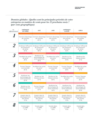 L’ÉTAT DE L’INBOUND
MARKETING
Données globales : Quelles sont les principales priorités de votre
entreprise en matière de vente pour les 12 prochains mois ?
(par zone géographique)
Le
référencement
AMÉRIQUE
DU NORD
ANZ ASIE
AMÉRIQUE
LATINE
EMEA
1 Conclure davantage
de contrats
72 %
Conclure davantage
de contrats
65 %
Conclure davantage
de contrats
65 %
Conclure davantage
de contrats
76 %
Conclure davantage
de contrats
68 %
2 Améliorer l’efficacité
de l’entonnoir
de vente
54 %
Améliorer l’efficacité
de l’entonnoir
de vente
58 %
Améliorer l’efficacité
de l’entonnoir
de vente
44 %
Améliorer l’efficacité
de l’entonnoir
de vente
36 %
Améliorer l’efficacité
de l’entonnoir
de vente
46 %
3 Accélérer les cycles
de vente
28 %
Améliorer les
technologies de
vente existantes
38 %
Accélérer les cycles
de vente
29 %
Vendre sur les
réseaux sociaux
33 %
Vendre sur les
réseaux sociaux
31 %
4 Former l’équipe
commerciale
26 %
Accélérer les cycles
de vente
27 %
Former l’équipe
commerciale
27 %
Former l’équipe
commerciale
28 %
Accélérer les cycles
de vente
27 %
5 Améliorer les
technologies de
vente existantes
22 %
Vendre sur les
réseaux sociaux
27 %
Vendre sur les
réseaux sociaux
26 %
Accélérer les cycles
de vente
24 %
Former l’équipe
commerciale
26 %
6 Vendre sur les
réseaux sociaux
19 %
Former l’équipe
commerciale
22 %
Améliorer les
technologies de
vente existantes
16 %
Améliorer les
technologies de
vente existantes
23 %
Améliorer les
technologies de
vente existantes
24 %
7 Investir dans le
développement
des ventes
15 %
Investir dans le
développement
des ventes
15 %
Investir dans le
développement
des ventes
15 %
Investir dans le
développement
des ventes
15 %
Investir dans le
développement
des ventes
19 %
8 Investir dans
un CRM
11 %
Investir dans
un CRM
9 %
Investir dans
un CRM
10 %
Investir dans
un CRM
15 %
Investir dans
un CRM
17 %
 