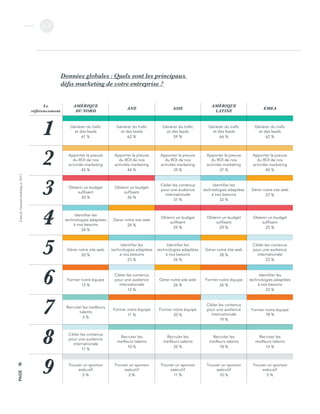 L’étatdel’inboundmarketingen2017
v.2
PAGE18
Données globales : Quels sont les principaux
défis marketing de votre entreprise ?
Le
référencement
AMÉRIQUE
DU NORD
ANZ ASIE
AMÉRIQUE
LATINE
EMEA
1 Générer du trafic
et des leads
61 %
Générer du trafic
et des leads
62 %
Générer du trafic
et des leads
59 %
Générer du trafic
et des leads
66 %
Générer du trafic
et des leads
62 %
2 Apporter la preuve
du ROI de nos
activités marketing
45 %
Apporter la preuve
du ROI de nos
activités marketing
44 %
Apporter la preuve
du ROI de nos
activités marketing
39 %
Apporter la preuve
du ROI de nos
activités marketing
37 %
Apporter la preuve
du ROI de nos
activités marketing
40 %
3 Obtenir un budget
suffisant
30 %
Obtenir un budget
suffisant
26 %
Cibler les contenus
pour une audience
internationale
37 %
Identifier les
technologies adaptées
à nos besoins
32 %
Gérer notre site web
27 %
4 Identifier les
technologies adaptées
à nos besoins
24 %
Gérer notre site web
24 %
Obtenir un budget
suffisant
29 %
Obtenir un budget
suffisant
29 %
Obtenir un budget
suffisant
25 %
5 Gérer notre site web
20 %
Identifier les
technologies adaptées
à nos besoins
23 %
Identifier les
technologies adaptées
à nos besoins
26 %
Gérer notre site web
28 %
Cibler les contenus
pour une audience
internationale
23 %
6 Former notre équipe
13 %
Cibler les contenus
pour une audience
internationale
12 %
Gérer notre site web
26 %
Former notre équipe
26 %
Identifier les
technologies adaptées
à nos besoins
22 %
7 Recruter les meilleurs
talents
3 %
Former notre équipe
11 %
Former notre équipe
20 %
Cibler les contenus
pour une audience
internationale
19 %
Former notre équipe
18 %
8 Cibler les contenus
pour une audience
internationale
11 %
Recruter les
meilleurs talents
10 %
Recruter les
meilleurs talents
20 %
Recruter les
meilleurs talents
18 %
Recruter les
meilleurs talents
14 %
9 Trouver un sponsor
exécutif
5 %
Trouver un sponsor
exécutif
2 %
Trouver un sponsor
exécutif
11 %
Trouver un sponsor
exécutif
10 %
Trouver un sponsor
exécutif
5 %
 