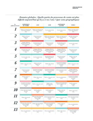 L’ÉTAT DE L’INBOUND
MARKETING
Données globales : Quelle partie du processus de vente est plus
difficile aujourd’hui qu’il y a 2 ou 3 ans ? (par zone géographique)
Le
référencement
AMÉRIQUE
DU NORD
ANZ ASIE
AMÉRIQUE
LATINE
EMEA
1 Obtenir une réponse de
la part des prospects
49 %
Obtenir une réponse de
la part des prospects
49 %
Conclure des ventes
37 %
Conclure des ventes
42 %
Obtenir une réponse de
la part des prospects
34 %
2 Établir un lien par
téléphone
36 %
Éviter les remises/
négociations
36 %
Obtenir une réponse de
la part des prospects
36 %
Obtenir une réponse de
la part des prospects
35 %
Identifier/ démarcher
de bons leads
30 %
3 Engager différents
décisionnaires au sein
d’une entreprise
36 %
Identifier/démarcher
de bons leads
26 %
Éviter les remises/
négociations
27 %
Identifier/démarcher
de bons leads
33 %
Conclure des ventes
30 %
4 Identifier/démarcher
de bons leads
30 %
Engager différents
décisionnaires au sein
d’une entreprise
23 %
Engager différents
décisionnaires au sein
d’une entreprise
26 %
Engager différents
décisionnaires au sein
d’une entreprise
28 %
Éviter les remises/
négociations
30 %
5 Conclure des ventes
26 %
Conclure des ventes
19 %
Identifier/démarcher
des leads porteurs
24 %
Éviter les remises/
négociations
23 %
Établir un lien par
téléphone
25 %
6 Établir un lien par e-mail
20 %
Établir un lien par
téléphone
17 %
Obtenir des renvois
21 %
Incorporer les réseaux
sociaux au processus
de vente
22 %
Établir un lien par e-mail
25 %
7 Éviter les remises/
négociations
18 %
Incorporer les réseaux
sociaux au processus
de vente
17 %
Incorporer les réseaux
sociaux au processus
de vente
18 %
Utiliser des technologies
de vente
19 %
Engager différents
décisionnaires au sein
d’une entreprise
23 %
8 Garder quelqu’un
en ligne
12 %
Obtenir des renvois
17 %
Établir un lien par e-mail
14 %
Faire une présentation
17 %
Incorporer les réseaux
sociaux au processus
de vente
18 %
9 Incorporer les réseaux
sociaux au processus
de vente
12 %
Établir un lien par e-mail
15 %
Établir un lien
par téléphone
13 %
Effectuer des recherches
avant un appel/e-mail
initial
16 %
Garder quelqu’un
en ligne
15 %
10 Utiliser des technologies
de vente
11 %
Garder quelqu’un
en ligne
8 %
Garder quelqu’un
en ligne
12 %
Établir un lien par
téléphone
15 %
Obtenir des renvois
13 %
11 Obtenir des renvois
8 %
Effectuer des recherches
avant un appel/
e-mail initial
4 %
Utiliser des technologies
de vente
10 %
Établir un lien par e-mail
14 %
Utiliser des technologies
de vente
9 %
12 Effectuer des recherches
avant un appel/
e-mail initial
8 %
Utiliser des technologies
de vente
2 %
Effectuer des recherches
avant un appel/
e-mail initial
10 %
Garder quelqu’un
en ligne
9 %
Faire une présentation
6 %
13 Faire une présentation
2 %
Faire une présentation
2 %
Faire une présentation
5 %
Obtenir des renvois
8 %
Effectuer des recherches
avant un appel/
e-mail initial
5 %
 