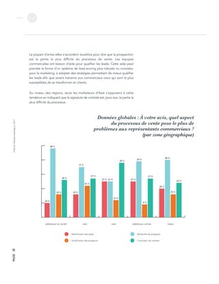 L’étatdel’inboundmarketingen2017
v.2
PAGE22
La plupart d’entre elles s’accordent toutefois pour dire que la prospection
est la partie la plus difficile du processus de vente. Les équipes
commerciales ont besoin d’aide pour qualifier les leads. Cette aide peut
prendre la forme d’un système de lead scoring plus robuste ou consister,
pour le marketing, à adopter des stratégies permettant de mieux qualifier
les leads afin que soient transmis aux commerciaux ceux qui sont le plus
susceptibles de se transformer en clients.
10%
48%
16%
26%
16%
35%
22%
27%
25% 25%
12%
38%
25%
39%
9%
27%
20%
40%
16%
24%
0
10
20
30
40
50
EMEALATAMASIAANZNAMAMÉRIQUE DU NORD ANZ ASIE AMÉRIQUE LATINE EMEA
10 %
48 %
16 %
26 %
16 %
35 %
22 %
27 %
25 % 25 %
12 %
38 %
25 %
39 %
27 %
9 %
20 %
40 %
16 %
24 %
Identification des leads
Qualification des prospects
Recherche de prospects
Conclusion de contrats
Au niveau des régions, seuls les marketeurs d’Asie s’opposent à cette
tendance en indiquant que la signature de contrats est, pour eux, la partie la
plus difficile du processus.
Données globales : À votre avis, quel aspect
du processus de vente pose le plus de
problèmes aux représentants commerciaux ?
(par zone géographique)
 