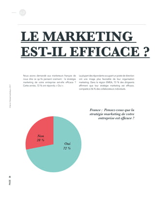 L’étatdel’inboundmarketingen2017
v.2
PAGE26
LE MARKETING
EST-IL EFFICACE ?
Nous avons demandé aux marketeurs français de
nous dire ce qu’ils pensent vraiment  : la stratégie
marketing de votre entreprise est-elle efficace  ?
Cette année, 72 % ont répondu « Oui ».
France : Pensez-vous que la
stratégie marketing de votre
entreprise est efficace ?
La plupart des répondants occupant un poste de direction
ont une image plus favorable de leur organisation
marketing. Dans la région EMEA, 73  % des dirigeants
affirment que leur stratégie marketing est efficace,
comparés à 56 % des collaborateurs individuels.
72 %
28 %
Oui
Non
 