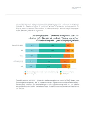 L’ÉTAT DE L’INBOUND
MARKETING
Le concept d’alignement des équipes commerciale et marketing (qui porte aussi le nom de smarketing)
connaît le plus fort taux d’adoption en Amérique du Nord et se répand dans le monde entier. Il est
toujours possible d’améliorer la collaboration, la communication et la direction lorsque l’on souhaite
aligner différentes parties d’une organisation.
0 20 40 60 80 100
Données globales : Comment qualifieriez-vous les
relations entre l’équipe de vente et l’équipe marketing
de votre entreprise ? (par zone géographique)
AMÉRIQUE DU NORD
ANZ
EMEA
AMÉRIQUE LATINE
ASIE
25 % 49 % 9 % 6 %
25 % 48 % 9 % 7 %
22 % 48 % 12 % 7 %
21 %
18 %
43 %
47 %
17 % 12 %
9 % 7 %
Étroitement alignées (contrat-cadre entre les ventes et le marketing)
Rarement alignées
Généralement alignées
Mal alignées
Pourquoi concentrer son temps à l’alignement des équipes de vente et marketing ? Au fil des ans, nous
constatons systématiquement que les équipes étroitement alignées obtiennent de meilleurs résultats :
les répondants marketeurs dont les organisations ont mis en place un contrat-cadre sont trois fois plus
susceptibles d’indiquer que leur stratégie est efficace, comparés à ceux travaillant dans des organisations
mal alignées.
 