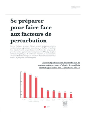 L’ÉTAT DE L’INBOUND
MARKETING
Se préparer
pour faire face
aux facteurs de
perturbation
Comme l’indiquent les retours effectués par écrit, les équipes marketing
maintiendront ou augmenteront leur présence sur YouTube et Facebook
Live, et s’attacheront à comprendre comment effectuer des campagnes de
promotion sur des applications de messagerie comme WhatsApp. Snapchat
demeure un mystère pour de nombreuses entreprises, et nous constatons
une baisse d’attention alors que les marketeurs choisissent de consacrer leur
temps à de plus grands canaux émergents.
France : Quels canaux de distribution de
contenu prévoyez-vous d’ajouter à vos efforts
marketing au cours des 12 prochains mois ?
0
5
10
15
20
25
30
35
40
2017
None of the aboveSlackMediumSnapchatPodcastsMessaging appsInstagramFacebook videoYouTube
2017
YouTube Vidéos
Facebook
Instagram Applications
de messagerie
telles que
WhatsApp,
Facebook
Messenger
et WeChat
Podcasts SnapchatMediumSlackAucune de
ces réponses
38 %
35 %
31 %
15 %
10 % 10 %
8 % 8 %
6 %
 