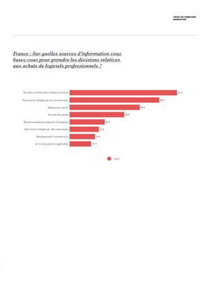 L’ÉTAT DE L’INBOUND
MARKETING
France : Sur quelles sources d’information vous
basez-vous pour prendre les décisions relatives
aux achats de logiciels professionnels ?
0 10 20 30 40 50 60
2017
dont know
Salesperson
Crowdsourced review sites
Analyst reports
Vendor-authored materials
Media articles
Customer references
Word-of-mouth referralsBouche-à-oreille (amis, réseaux sociaux)
Documents rédigés par les commerciaux
Références clients
Articles de presse
Recommandations/rapports d’analystes
Sites d’avis rédigés par des internautes
Représentants commerciaux
Je ne sais pas/non applicable
2017
55 %
46 %
28 %
36 %
18 %
15 %
13 %
11 %
 