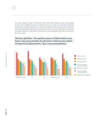 L’étatdel’inboundmarketingen2017
v.2
PAGE52
Au niveau régional, l’Asie et l’Amérique latine offrent des réponses moins enthousiastes
sur les recommandations que leurs confrères du reste du monde. Les répondants attachent
pratiquement autant d’importance aux références clients formelles qu’au bouche-à-oreille, et
sont moins susceptibles de recourir aux sites d’avis comme sources d’informations. Comparés
à d’autres régions, les répondants d’Amérique du Nord dépendent plus des commerciaux
(5 à 7 % en plus).
0
10
20
30
40
50
60
70
80
SalespersonCrowdsourcedreviewsitesAnalystreports
Vendor-authoredmaterialsMediaarticlesCustomerreferenceWord-of-mouthreferral
Données globales : Sur quelles sources d’information vous
basez-vous pour prendre les décisions relatives aux achats
de logiciels professionnels ? (par zone géographique)
62 %
44 %
39 %
37 %
32 %32 %
24 %
66 %
44 %
41 %
39 %
30 %
25 %
18 %
48 %
43 %
37 %
36 %
37 %
30 %
19 %
48 %47 %
41 % 41 %
32 %
18 %
17 %
59 %
45 %
37 %
39 %
32 %
22 %
19 %
AMÉRIQUE DU NORD ANZ ASIE AMÉRIQUE LATINE EMEA
Bouche-à-oreille
Références clients
Articles de presse
Rapports d’analystes
Sites d’avis rédigés
par des internautes
Représentants commerciaux
Documents rédigés
par les commerciaux
 