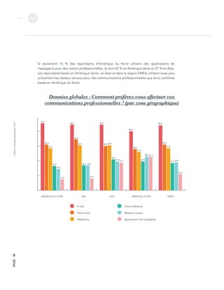 L’étatdel’inboundmarketingen2017
v.2
PAGE54
Données globales : Comment préférez-vous effectuer vos
communications professionnelles ? (par zone géographique)
0
20
40
60
80
100
MessengerappsSocialmedia
VideoconferencingPhoneFace-to-faceE-mail
AMÉRIQUE DU NORD ANZ ASIE AMÉRIQUE LATINE EMEA
91 %
62 %
57 %
33 %
29 %
15 %
89 %
69 %
61 %
34 % 34 %
16 %
89 %
60 %61 %
42 %
39 %
37 %
80 %
66 %
52 %
39 %
46 % 45 %
88 %
62 %
57 %
37 %
38 %
22 %
Si seulement 15  % des répondants d’Amérique du Nord utilisent des applications de
messagerie pour des raisons professionnelles, ils sont 45 % en Amérique latine et 37 % en Asie.
Les répondants basés en Amérique latine, en Asie et dans la région EMEA utilisent aussi plus
activement les réseaux sociaux pour des communications professionnelles que leurs confrères
basés en Amérique du Nord.
E-mail
Face à face
Téléphone
Réseaux sociaux
Applications de messagerie
Visioconférence
 