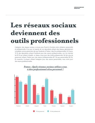 L’ÉTAT DE L’INBOUND
MARKETING
L’adoption des réseaux sociaux a encore plus flouté la frontière entre utilisation personnelle
et professionnelle. À ce jour, la majorité de nos répondants utilisent des réseaux généralement
considérés comme personnels, tels que Facebook et Twitter, à des fins professionnelles. En France,
72 % des répondants utilisent Facebook pour des raisons professionnelles, non loin derrière
les 92 % qui utilisent LinkedIn, un réseau conçu pour des motifs professionnels. De fait, plus de
personnes utilisent Twitter pour des raisons professionnelles (81 %) que personnelles (55 %).
En  revanche, la plupart utilisent Instagram pour des raisons personnelles, mais moins pour
des raisons professionnelles.
France : Quels réseaux sociaux utilisez-vous
à titre professionnel et/ou personnel ?
0
20
40
60
80
100 ProfessionalPersonal
SnapchatGoogle+PinterestTwitterLinkedInInstagramFacebookFacebook InstagramLinkedIn Twitter Pinterest Google+Snapchat
88 %
72 %
62 %63 %
92 %
55 %
81 %
44 %
19 %
22 %
45 %
32 %
2 %
29 %
À titre personnel À titre professionnel
Les réseaux sociaux
deviennent des
outils professionnels
 