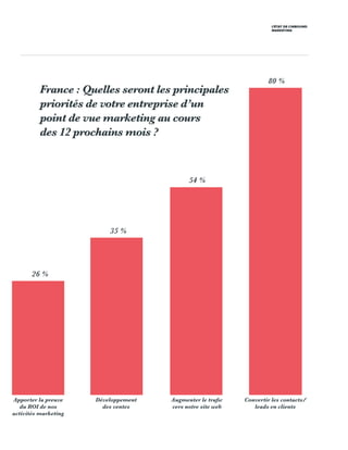 L’ÉTAT DE L’INBOUND
MARKETING
France : Quelles seront les principales
priorités de votre entreprise d’un
point de vue marketing au cours
des 12 prochains mois ?
Convertir les contacts/
leads en clients
Augmenter le trafic
vers notre site web
Apporter la preuve
du ROI de nos
activités marketing
80 %
54 %
26 %
Développement
des ventes
35 %
 
