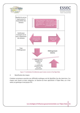 Qualité de service
requise pour la
disponibilité des
données

Mise à disposition
de fichiers bruts,
sans couche de
présentation, sans
SLA

Intérêt pour
l’entreprise de la
mise à disposition
des données

Coeur de métier:
développements
internes

Type
d’hébergement

Mise en oeuvre
d’une couche service
avec valeur ajoutée:
SLA, anonymisation,
formatage, API

Solution "Turn
Key" on the
shelve

Hébergement
interne

Hébergement
externe via
Cloud
=> scalable par
définition et avec
des coûts
proportionnels
Figure 27 : les décisions d’architecture pour la mise en œuvre d’un Open Data

4.

Identification des risques

Certaines occurrences associées aux difficultés techniques ont été identifiées lors des interviews. Les
risques sont classés en deux catégories, en fonction de leurs spécificités à l’Open Data, ou si leur
nature est générique à tout projet d’IT.

Les	
  stratégies	
  d'influence	
  gouvernementales	
  sur	
  l'Open	
  Data	
   51	
  

 