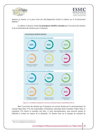 données en interne, et ce pour éviter des développements lourds et coûteux sur le SI décisionnel
(DWH) 73
Le tableau ci-dessous montre les principaux bénéfices attendus par l’ouverture des données
et de la réutilisation des données pour l’entreprise.

	
  

	
  
Figure 47 : les bénéfices attendus de l’ouverture des données (Source Etude Bluenove-BVA)

Mais l’ouverture des données par l’entreprise est souvent freinée par la méconnaissance du
concept Open Data. 47% des responsables d’entreprises interrogés disent connaître l’Open Data, et
seulement 12% disent le connaître très bien. A cette méconnaissance, nous pouvons ajouter la
difficulté à évaluer les enjeux de la démarche. Un dernier frein est le manque de notoriété de

73

http://www.opendatasoft.com/fr/references/

Les	
  stratégies	
  d'influence	
  gouvernementales	
  sur	
  l'Open	
  Data	
   70	
  

 