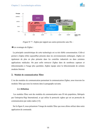 Chapitre 2 : Les technologies utilisées
10
-Figure N °7 : Zigbee par rapport aux autres protocoles sans fils –
Les avantages de Zigbee :
La principale caractéristique de cette technologie est sa très faible consommation. Celle-ci
permet à Zigbee d'être aujourd'hui présente dans les environnements embarqués. Zigbee est
également de plus en plus présente dans les contrôles industriels ou dans certaines
applications médicales. On peut enfin retrouver Zigbee dans de nombreux capteurs et
télécommandes à l'usage plus quotidien. Zigbee équipe ainsi la télécommande de certains
modems Internet.
2. Module de communication Xbee
L’un des modules de communication permettant la communication Zigbee, nous trouvons les
modules Xbee que nous les traitons dans le paragraphe suivante.
2.1. Définition
Les modules Xbee sont des modules de communication sans fil très populaires, fabriqués
par l'entreprise Digi International, et qui utilise le protocole zigbee qui est un protocole de
communication par ondes radios [12].
Sur la figure 8, nous présentons l’image du module Xbee que nous allons utiliser dans notre
application de commande.
 