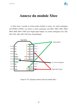 Annexes
39
Annexe du module Xbee
Le Xbee séries 1 possède un certain nombre d'entrées et sorties. Les sorties analogiques
sont PWM0 et PWM1. Les entrées et sorties numériques sont DIO1, DIO2, DIO3, DIO4,
DIO5, DIO6, DIO7 ("DIO" pour Digital Input Output). Les entrées analogiques sont: AD1,
AD2, AD3, AD4, AD5 ("AD" pour Analog Digital).
-Figure N° 50 : Quelques entrées-sorties du module Xbee -
Digital Input Output
Analog Digital
Les sorties analogiques
 