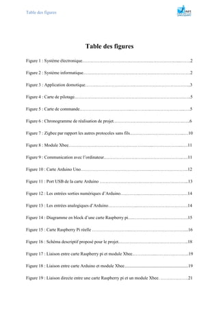 Table des figures
Table des figures
Figure 1 : Système électronique.……………………………………….………………...…….2
Figure 2 : Système informatique.………………………………………………………………2
Figure 3 : Application domotique……………………………………………………………...3
Figure 4 : Carte de pilotage.…………………………………………….………………….…..5
Figure 5 : Carte de commande……………………………...………….…………………...….5
Figure 6 : Chronogramme de réalisation de projet.…………………….………………….…..6
Figure 7 : Zigbee par rapport les autres protocoles sans fils.………….…………………...…10
Figure 8 : Module Xbee.…………………………………………….…..………………...….11
Figure 9 : Communication avec l’ordinateur.……………………………………………..….11
Figure 10 : Carte Arduino Uno…………………………………….…..……………………..12
Figure 11 : Port USB de la carte Arduino ……………………….…………………………...13
Figure 12 : Les entrées sorties numériques d’Arduino………….……………………………14
Figure 13 : Les entrées analogiques d’Arduino………………...…………………………….14
Figure 14 : Diagramme en block d’une carte Raspberry pi….……………………………….15
Figure 15 : Carte Raspberry Pi réelle ……………………...………………………………....16
Figure 16 : Schéma descriptif proposé pour le projet.………………………………………..18
Figure 17 : Liaison entre carte Raspberry pi et module Xbee..…………....………………….19
Figure 18 : Liaison entre carte Arduino et module Xbee..........................................................19
Figure 19 : Liaison directe entre une carte Raspberry pi et un module Xbee. ……………….21
 