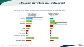 …Ce qui est souvent une cause d’étonnement 
©Ipsos – Rapport de résultats BING – Novembre 2014 
10 
43 
39 
37 
29 
25 
13 
6 
6 
54 
32 
Etonné(e) 
Contente(e) 
Rassuré(e) 
Inquiet(e) 
Fier(e) 
Déçu(e) 
Honteux(se) 
Envieux(se), jaloux(se) 
Sentiments positifs 
Sentiments négatifs 
Sentiments de ceux dont le nom est rapidement apparu dans les résultats 
Sentiments de ceux qui étaient loin dans le référencement 
Q. La dernière fois que vous vous êtes recherché(e) sur un moteur de recherche tel que Google, Bing, Yahoo!... 
21 
34 
47 
21 
18 
9 
5 
6 
57 
24  